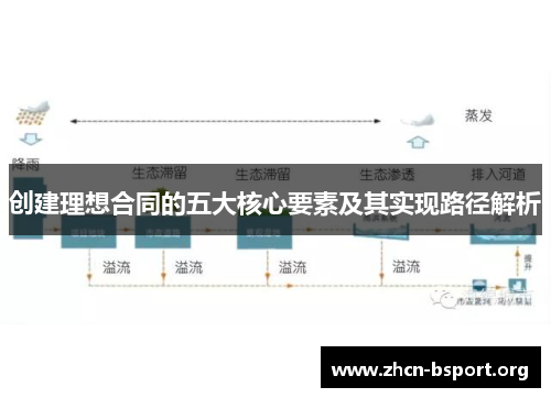 创建理想合同的五大核心要素及其实现路径解析