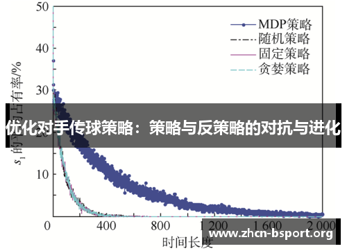 优化对手传球策略：策略与反策略的对抗与进化
